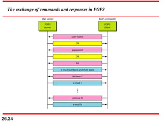 26.24
The exchange of commands and responses in POP3
 