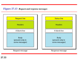 27.33
Figure 27.13 Request and response messages
 