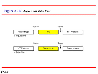 27.34
Figure 27.14 Request and status lines
 