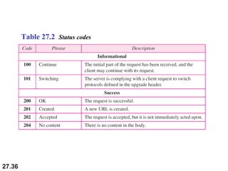 27.36
Table 27.2 Status codes
 