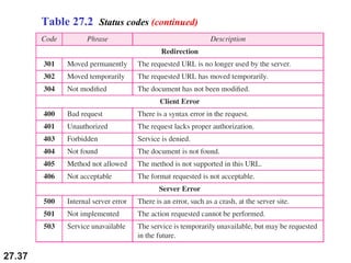 27.37
Table 27.2 Status codes (continued)
 