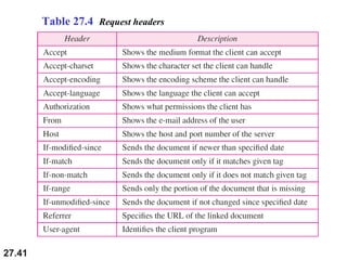 27.41
Table 27.4 Request headers
 