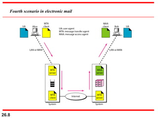 26.8
Fourth scenario in electronic mail
 