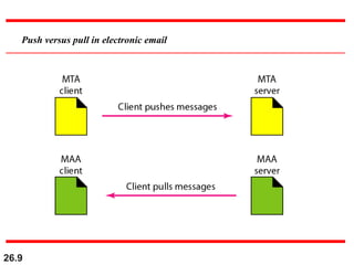 26.9
Push versus pull in electronic email
 