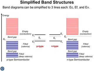 Simplified Band Structures Band diagrams can be simplified to 3 lines each: Ec, Ef, and Ev. Energy Filled  (deep valence) E f n-type Semiconductor Filled (valence) Empty  (conduction) Band gap Band gap Filled  (deep valence) E f p-type Semiconductor Filled (valence) Empty  (conduction) Band gap Band gap E f n-type E c E v p-type E v E c E f 
