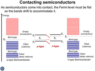 Contacting semiconductors As semiconductors come into contact, the Fermi level must be flat so the bands shift to accommodate it. Energy Filled  (deep valence) E f n-type Semiconductor Filled (valence) Empty  (conduction) Band gap Band gap E f n-type E c E v Filled  (deep valence) E f p-type Semiconductor Filled (valence) Empty  (conduction) Band gap Band gap p-type E v E c E f 