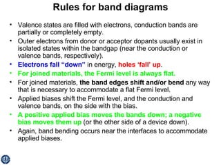Rules for band diagrams Valence states are filled with electrons, conduction bands are partially or completely empty. Outer electrons from donor or acceptor dopants usually exist in isolated states within the bandgap (near the conduction or valence bands, respectively). Electrons fall “down”  in energy,  holes ‘fall’ up . For joined materials, the Fermi level is always flat. For joined materials,  the band edges shift and/or bend  any way that is necessary to accommodate a flat Fermi level. Applied biases shift the Fermi level, and the conduction and valence bands, on the side with the bias.  A positive applied bias moves the bands down; a negative bias moves them up   (or the other side of a device down). Again, band bending occurs near the interfaces to accommodate applied biases. 