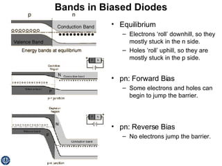 Bands in Biased Diodes Equilibrium Electrons ‘roll’ downhill, so they mostly stuck in the n side. Holes ‘roll’ uphill, so they are mostly stuck in the p side. pn: Forward Bias Some electrons and holes can begin to jump the barrier. pn: Reverse Bias No electrons jump the barrier. 