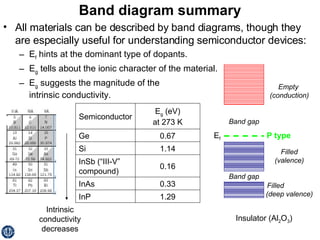 Band diagram summary All materials can be described by band diagrams, though they are especially useful for understanding semiconductor devices: E f  hints at the dominant type of dopants. E g  tells about the ionic character of the material. E g  suggests the magnitude of the  intrinsic conductivity. 1.29 InP 0.33 InAs 0.16 InSb (“III-V” compound) 1.14 Si 0.67 Ge E g  (eV) at 273 K Semiconductor Filled  (deep valence) E f Insulator (Al 2 O 3 ) Filled (valence) Empty  (conduction) Band gap Band gap Intrinsic conductivity decreases P type 