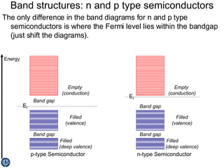 Band structures: n and p type semiconductors The only difference in the band diagrams for n and p type semiconductors is where the Fermi level lies within the bandgap (just shift the diagrams). Energy Filled  (deep valence) E f p-type Semiconductor Filled (valence) Empty  (conduction) Band gap Band gap Filled  (deep valence) E f n-type Semiconductor Filled (valence) Empty  (conduction) Band gap Band gap 