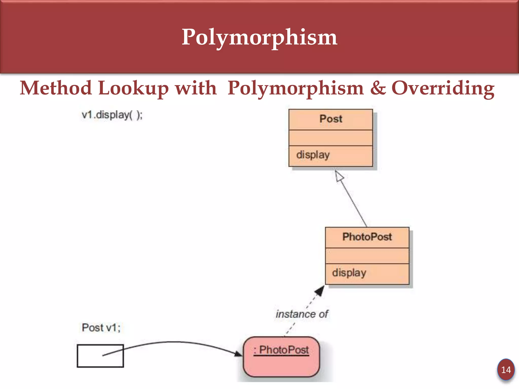 Polymorphism
Method Lookup with Polymorphism & Overriding
14
 