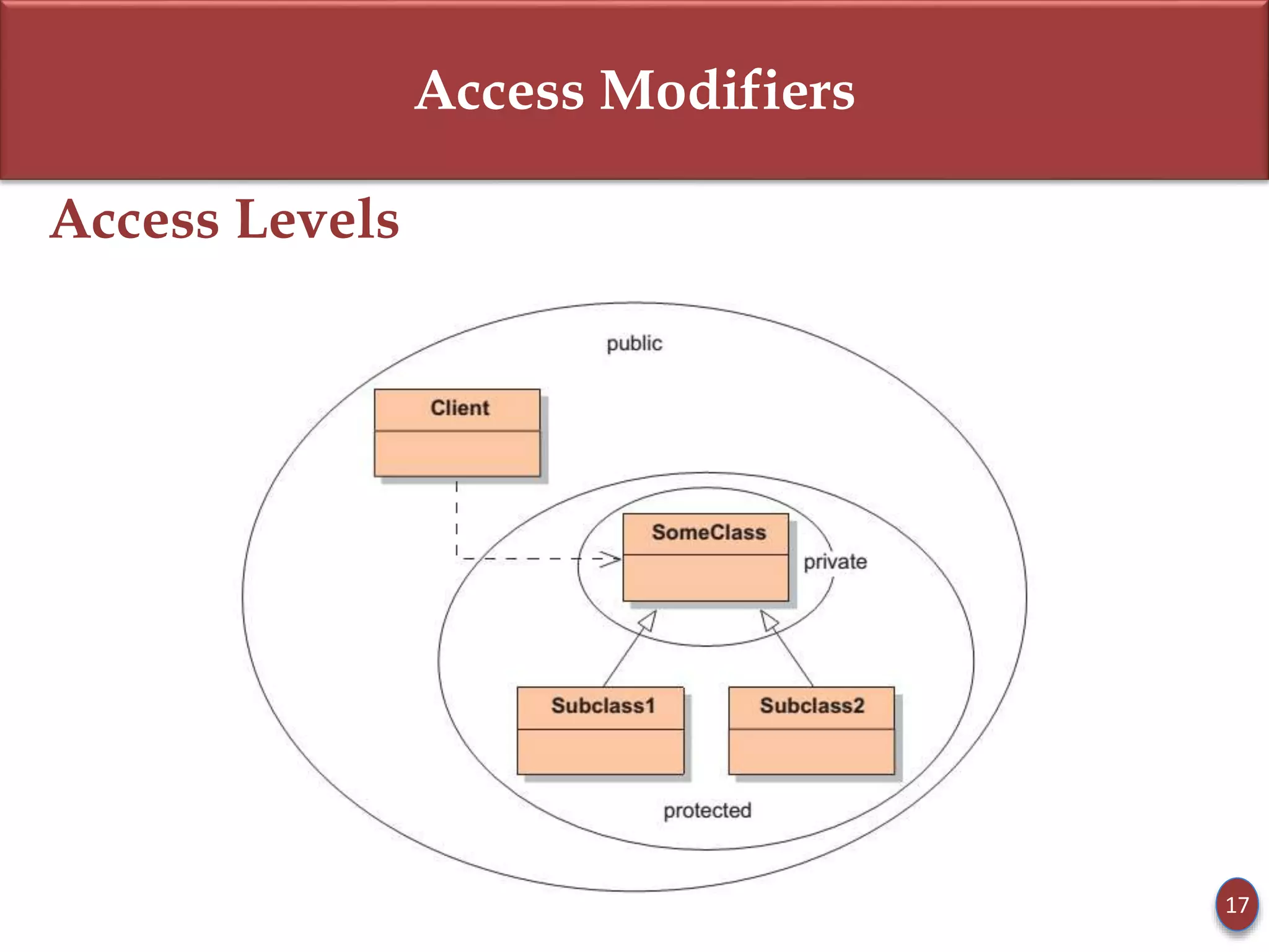 Access Modifiers
Access Levels
17
 
