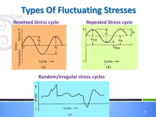 Types Of Fluctuating Stresses
Reversed Stress cycle

Repeated Stress cycle

Random/irregular stress cycles

Atta ul Haq GIK Institute-Fall 2013

13

 