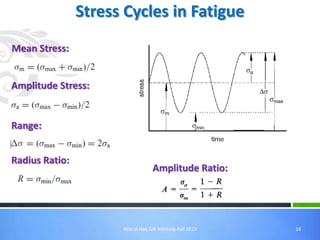 Stress Cycles in Fatigue
Mean Stress:
Amplitude Stress:

Range:
Radius Ratio:

Amplitude Ratio:

Atta ul Haq GIK Institute-Fall 2013

14

 