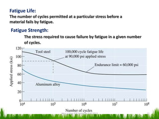 Fatigue Life:
The number of cycles permitted at a particular stress before a
material fails by fatigue.

Fatigue Strength:
The stress required to cause failure by fatigue in a given number
of cycles.

Atta ul Haq GIK Institute-Fall 2013

22

 