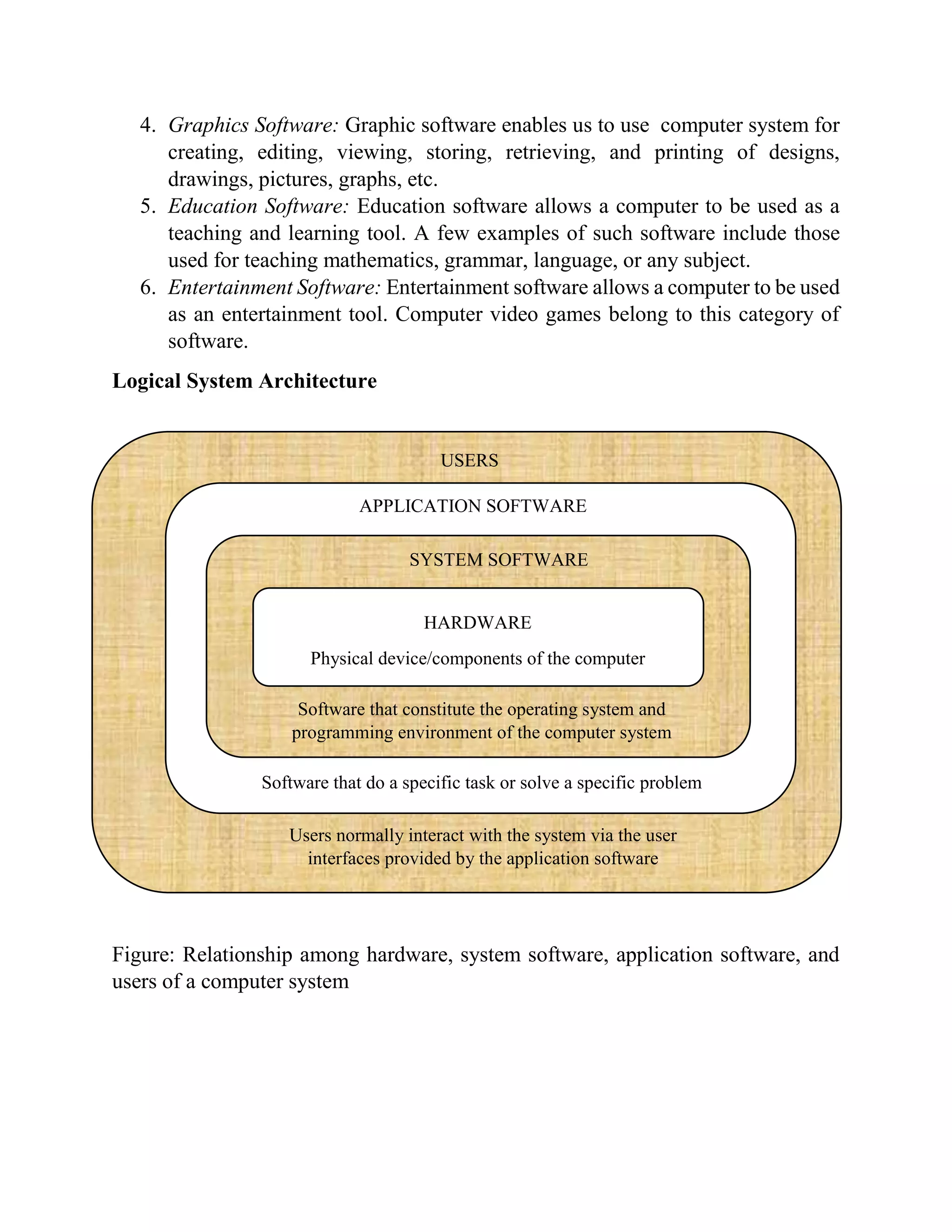 4. Graphics Software: Graphic software enables us to use computer system for
creating, editing, viewing, storing, retrieving, and printing of designs,
drawings, pictures, graphs, etc.
5. Education Software: Education software allows a computer to be used as a
teaching and learning tool. A few examples of such software include those
used for teaching mathematics, grammar, language, or any subject.
6. Entertainment Software: Entertainment software allows a computer to be used
as an entertainment tool. Computer video games belong to this category of
software.
Logical System Architecture
Figure: Relationship among hardware, system software, application software, and
users of a computer system
USERS
APPLICATION SOFTWARE
SYSTEM SOFTWARE
HARDWARE
Physical device/components of the computer
system
Software that constitute the operating system and
programming environment of the computer system
Software that do a specific task or solve a specific problem
Users normally interact with the system via the user
interfaces provided by the application software
 