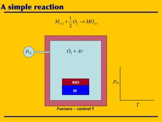 A simple reaction
)(2)(
2
1
ss MOOM →+
ArO +2
MO
M
Furnace – control T
2Op
2Op
T
 