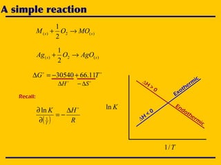 A simple reaction
)(2)(
2
1
ss MOOM →+

TG 11.6630540 +−=∆

S∆−
)(2)(
2
1
ss AgOOAg →+

H∆
( ) R
HK
T

∆
−=
∂
∂
1
ln
Recall:
Kln
T/1
Endotherm
ic
Exotherm
ic∆H
> 0
∆H
< 0
 