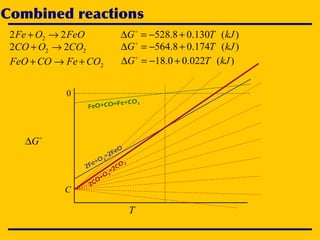 Combined reactions
FeOOFe 22 2 →+ )(130.08.528 kJTG +−=∆ 
22 22 COOCO →+ )(174.08.564 kJTG +−=∆ 
2COFeCOFeO +→+ )(022.00.18 kJTG +−=∆ 

G∆
T
2Fe+O2
=2FeO
0
2CO+O2
=2CO 2
FeO+CO=Fe+CO2
C
 