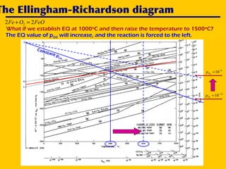 The Ellingham-Richardson diagram
Constant pO2
15
102
−
≈Op
9
102
−
≈Op
The EQ value of pO2 will increase, and the reaction is forced to the left.
What if we establish EQ at 1000ºC and then raise the temperature to 1500ºC?
FeOOFe 22 2 =+
 