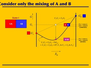 XB
G
Consider only the mixing of A and B
State I
1A 1B

AG

BG
For 1 mole A
and 1 mole B
(MIXED)
A+B
IG

BBAA GXGX +
(UNMIXED)
A B For 1 mole A
and 1 mole B
( )BBAABBAA XXXXRTGXGX lnln +++= 
mixBBAA STGXGX ∆−+ 
 