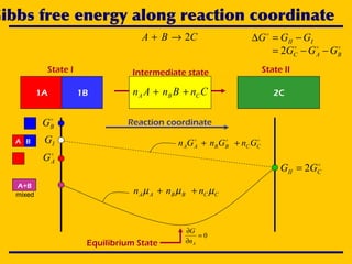 Gibbs free energy along reaction coordinate
State I State II
CBA 2→+
1A 1B 2CCnBnAn CBA ++
Intermediate state
III GGG −=∆ 

BAC GGG −−= 2
Reaction coordinate

AG

BG
mixed
A+B
IGA B 
CCBBAA GnGnGn ++
CCBBAA nnn µµµ ++

CII GG 2=
Equilibrium State
0=
∂
∂
An
G
 