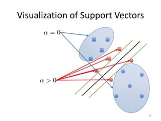 Visualization of Support Vectors30