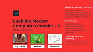 Enabling Modern
Computer Graphics - 5
Software Improvements
Algorithms and data structures
Modeling of materials
Rendering of natural phenomena
“Acceleration data structures” for
ray tracing and other renderers
Parallelization
Most operations are
embarrassingly parallel:
calculating value of one
pixel is often independent of
other pixels
Distributed and Cloud
computing
Send operations to the cloud,
get back results, don’t care how
Ray Tracers Engines Algorithms
 