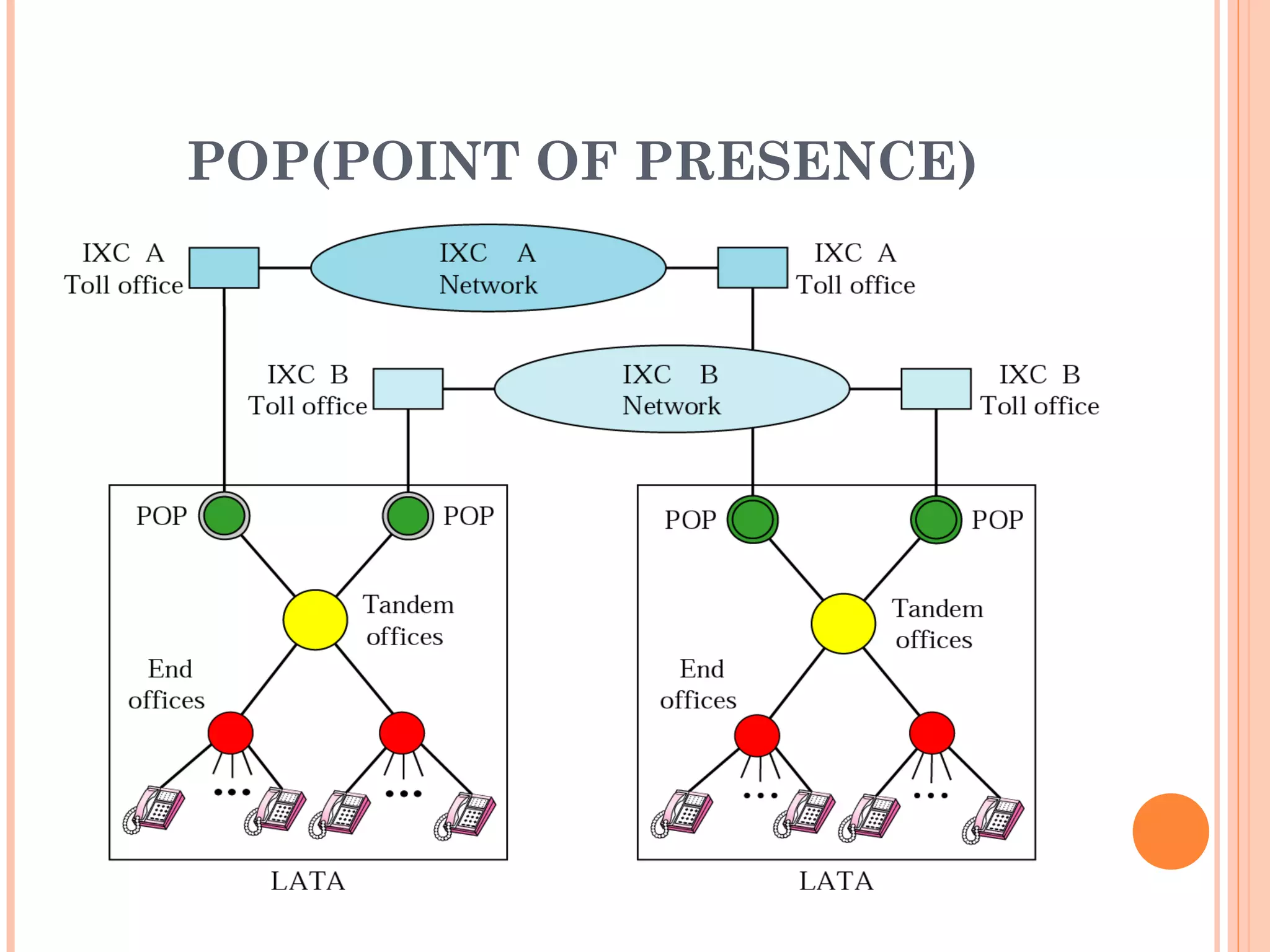 POP(POINT OF PRESENCE)
 