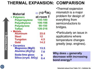 THERMAL EXPANSION:  COMPARISON Why does    generally decrease with increasing bond energy? Selected values from Table 19.1,  Callister 6e . Thermal expansion mismatch is a major problem for design of everything from semiconductors to bridges. Particularly an issue in applications where temperature changes greatly (esp. engines). 