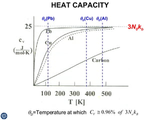 HEAT CAPACITY 3 N 0 k b  D =Temperature at which  D (Cu)  D (Al)  D (Pb) 
