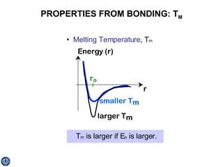 PROPERTIES FROM BONDING: T M •  Melting Temperature , T m T m  is larger if E o  is larger. 