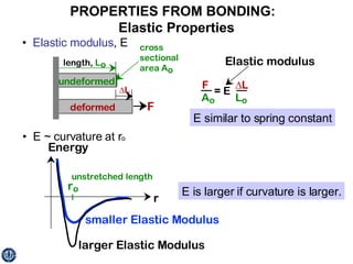 PROPERTIES FROM BONDING:  Elastic Properties •  Elastic modulus , E •  E ~ curvature at r o E is larger if curvature is larger. E similar to spring constant 
