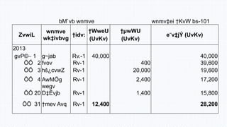 bM`vb wnmve wnmv‡ei †KvW bs-101
ZvwiL
wnmve
wk‡ivbvg
†idv:
†WweU
(UvKv)
†µwWU
(UvKv)
e¨v‡jÝ (UvKv)
2013
gvP© 1 g~jab Rv.-1 40,000 40,000
ÕÕ 2 fvov Rv-1 400 39,600
ÕÕ 3 hš¿cvwZ Rv-1 20,000 19,600
ÕÕ 4 AwMÖg
wegv
Rv-1 2,400 17,200
ÕÕ 20 D‡Ëvjb Rv-1 1,400 15,800
ÕÕ 31 †mev Avq Rv-1 12,400 28,200
 