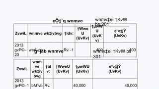 cÖ‡`q wnmve wnmv‡ei †KvW
bs 201
ZvwiL wnmve wk‡ivbvg †idv:
†Wwe
U
(UvKv)
†µwW
U
(UvK
v)
e¨v‡jÝ
(UvKv)
2013
gvP©
20
weÁvcb Rv.1 400 400g~jab wnmve wnmv‡ei †KvW bs
301
ZvwiL
wnm
ve
wk‡iv
bvg
†id
v:
†WweU
(UvKv)
†µwWU
(UvKv)
e¨v‡jÝ
(UvKv)
2013
gvP©1 bM`vb Rv. 40,000 40,000
 