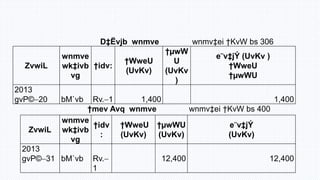 D‡Ëvjb wnmve wnmv‡ei †KvW bs 306
ZvwiL
wnmve
wk‡ivb
vg
†idv:
†WweU
(UvKv)
†µwW
U
(UvKv
)
e¨v‡jÝ (UvKv )
†WweU
†µwWU
2013
gvP©20 bM`vb Rv.1 1,400 1,400
†mev Avq wnmve wnmv‡ei †KvW bs 400
ZvwiL
wnmve
wk‡ivb
vg
†idv
:
†WweU
(UvKv)
†µwWU
(UvKv)
e¨v‡jÝ
(UvKv)
2013
gvP©31 bM`vb Rv.
1
12,400 12,400
 
