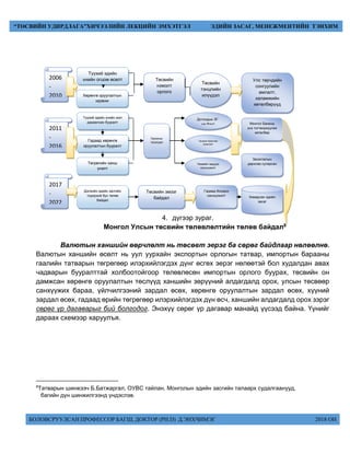 БОЛОВСРУУЛСАН ПРОФЕССОР БАГШ, ДОКТОР (PH.D) Д.ЭНХЧИМЭГ 2018 ОН
“ТӨСВИЙН УДИРДЛАГА”ХИЧЭЭЛИЙН ЛЕКЦИЙН ЭМХЭТГЭЛ ЭДИЙН ЗАСАГ, МЕНЕЖМЕНТИЙН ТЭНХИМ
4. дүгээр зураг.
Монгол Улсын төсвийн төлөвлөлтийн төлөв байдал8
Валютын ханшийн өөрчлөлт нь төсөвт эерэг ба сөрөг байдлаар нөлөөлнө.
Валютын ханшийн өсөлт нь уул уурхайн экспортын орлогын татвар, импортын барааны
гаалийн татварын төгрөгөөр илэрхийлэгдэх дүнг өсгөх эерэг нөлөөтэй бол худалдан авах
чадварын бууралттай холбоотойгоор төлөвлөсөн импортын орлого буурах, төсвийн он
дамжсан хөрөнгө оруулалтын төслүүд ханшийн зөрүүний алдагдалд орох, улсын төсвөөр
санхүүжих бараа, үйлчилгээний зардал өсөх, хөрөнгө оруулалтын зардал өсөх, хүүний
зардал өсөх, гадаад өрийн төгрөгөөр илэрхийлэгдэх дүн өсч, ханшийн алдагдалд орох зэрэг
сөрөг үр дагаварыг бий болгодог. Энэхүү сөрөг үр дагавар манайд үүсээд байна. Үүнийг
дараах схемээр харуулъя.
8
Татварын шинжээч Б.Батжаргал, ОУВС тайлан, Монголын эдийн засгийн талаарх судалгаанууд,
багийн дүн шинжилгээнд үндэслэв.
2006
-
2010
2011
-
2016
2017
-
2022
Төсвийн
тэнцлийн
илүүдэл
Түүхий эдийн
үнийн огцом өсөлт
Хөрөнгө оруулалтын
идэвхи
Түүхий эдийн үнийн жил
дараалсан бууралт
Гадаад хөрөнгө
оруулалтын бууралт
Төгрөгийн ханш
уналт
Дэлхийн эдийн засгийн
тодорхой бус төлөв
байдал
Дотоодын ЗГ-
ын бонд
Төсвийн байнгийн
алдагдал
Төсвийн гадуурх
санхүүжилт
Төсвийн
нэмэлт
орлого
Орлогын
тасалдал
Төсвийн эмзэг
байдал
Гадаад бондын
санхүүжилт
Улс төрчдийн
сонгуулийн
амлалт,
халамжийн
хөтөлбөрүүд
Монгол Банкны
үнэ тогтворжуулах
хөтөлбөр
Засаглалын
дархлаа суларсан
Хямарсан эдийн
засаг
 