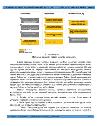 БОЛОВСРУУЛСАН ПРОФЕССОР БАГШ, ДОКТОР (PH.D) Д.ЭНХЧИМЭГ 2018 ОН
“ТӨСВИЙН УДИРДЛАГА”ХИЧЭЭЛИЙН ЛЕКЦИЙН ЭМХЭТГЭЛ ЭДИЙН ЗАСАГ, МЕНЕЖМЕНТИЙН ТЭНХИМ
5. дугаар зураг.
Валютын ханшийн төсөвт үзүүлэх нөлөөлөл.
Эндээс харахад төсвийн орлогын бууралт, зардлын өсөлтийн улмаас улсын
төсвийн алдагдал хурдацтай тэлж байна. Манай улсын төсвийн хөрөнгийн зардал өмнөх
оныхоос ийнхүү огцом өссөн ч, хөрөнгийн зардлын гүйцэтгэл төлөвлөгөөнөөсөө 53%-иар
буурсан дүнтэй байгаа юм. Өөрөөр хэлбэл өмнөх оны мөн үетэй харьцуулахад төсвийн
хөрөнгийн зардал хоёр дахин өссөн ч, төсөвлөсөн төлөвлөгөөнөөсөө 50 хувийн бууралттай
гарчээ. Монголын хувьд урт хугацааны өсөлтийн төлөв сайн байгаа ч, доройтож буй гадаад
нөхцөл байдал нь тус улсын эдийн засагт хүндрэл учруулж байна. Хэдийгээр сүүлийн үед
гадаадаас авсан зээл нь Монголын төлбөрийн тэнцлийн дарамтыг зөөллөж, дотоодын
санхүүжилтийн хэрэгцээг багасгаж буй ч гадаад зээлийн хүү өндөр, валютын ханшийн
эрсдэл зэрэг асуудал эдийн засгийн хямралыг бий болгож, улмаар төсвийн тогтолцооны
аюулгүй байдал алдагдах магадлал өндөр байна.
Төсвийн тэнцвэртэй байдлыг хангах, зарлагын өсөлтийг хязгаарлахтай
холбогдуулан төсвийн урсгал зарлагад шинэчлэл, зохицуулалтыг хийх шаардлагатай
байна. Үүнд:
1. Төрийн албан хаагчдын цалин хөлсийг төсвийн орлогын бодит өсөлттэй
уялдуулан тодорхой хэмжээгээр нэмэгдүүлэх;
2. ЗГ-ын бүтэц, бүрэлдэхүүнийг цомхон, чадварлаг, үр ашигтай ажиллуулах хууль,
эрх зүйн орчныг бүрдүүлж, хэрэгжүүлэх;
3. Төсөвт байгууллагуудын чиг үүргийг давхардалгүй, оновчтой, үр ашигтай
хуваарилах, бүтэц зохион байгуулалтыг шинэчлэн сайжруулах, зарим чиг үүргийг төрийн бус
 