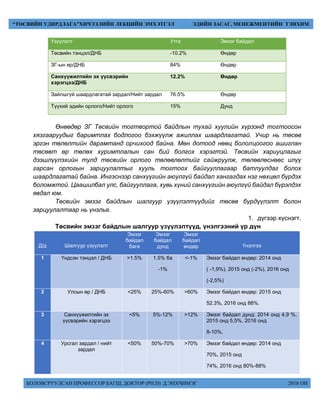 БОЛОВСРУУЛСАН ПРОФЕССОР БАГШ, ДОКТОР (PH.D) Д.ЭНХЧИМЭГ 2018 ОН
“ТӨСВИЙН УДИРДЛАГА”ХИЧЭЭЛИЙН ЛЕКЦИЙН ЭМХЭТГЭЛ ЭДИЙН ЗАСАГ, МЕНЕЖМЕНТИЙН ТЭНХИМ
Үзүүлэлт Утга Эмзэг байдал
Төсвийн тэнцэл/ДНБ -10.2% Өндөр
ЗГ-ын өр/ДНБ 84% Өндөр
Санхүүжилтийн эх үүсвэрийн
хэрэгцээ/ДНБ
12.2% Өндөр
Зайлшгүй шаардлагатай зардал/Нийт зардал 76.5% Өндөр
Түүхий эдийн орлого/Нийт орлого 15% Дунд
Өнөөдөр ЗГ Төсвийн тогтвортой байдлын тухай хуулийн хүрээнд тогтоосон
хязгааруудыг баримтлах бодлогоо бэхжүүлж ажиллах шаардлагатай. Учир нь төсөв
эргэн төлөлтийн дарамтанд орчихоод байна. Мөн дотоод нөөц бололцоогоо ашиглан
төсөвт өр төлөх хуримтлалын сан бий болгох хэрэгтэй. Төсвийн хариуцлагыг
дээшлүүлэхийн тулд төсвийн орлого төлөвлөлтийг сайжруулж, төлөвлөснөөс илүү
гарсан орлогын зарцуулалтыг хууль тогтоох байгууллагаар батлуулдаг болох
шаардлагатай байна. Ингэснээр санхүүгийн аюулгүй байдал хангагдах нэг нөхцөл бүрдэх
боломжтой. Цаашилбал улс, байгууллага, хувь хүний санхүүгийн аюулгүй байдал бүрэлдэх
явдал юм.
Төсвийн эмзэг байдлын шалгуур үзүүлэлтүүдийг төсөв бүрдүүлэлт болон
зарцуулалтаар нь үнэлье.
1. дүгээр хүснэгт.
Төсвийн эмзэг байдлын шалгуур үзүүлэлтүүд, үнэлгээний үр дүн
Д/д Шалгуур үзүүлэлт
Эмзэг
байдал
бага
Эмзэг
байдал
дунд
Эмзэг
байдал
өндөр Үнэлгээ
1 Үндсэн тэнцэл / ДНБ >1.5% 1.5% ба
-1%
<-1% Эмзэг байдал өндөр: 2014 онд
( -1,9%), 2015 онд (-2%), 2016 онд
(-2,5%)
2 Улсын өр / ДНБ <25% 25%-60% >60% Эмзэг байдал өндөр: 2015 онд
52.3%, 2016 онд 88%.
3 Санхүүжилтийн эх
үүсвэрийн хэрэгцээ
<5% 5%-12% >12% Эмзэг байдал дунд: 2014 онд 4,9 %,
2015 онд 5,5%, 2016 онд
8-10%,
4 Урсгал зардал / нийт
зардал
<50% 50%-70% >70% Эмзэг байдал өндөр: 2014 онд
70%, 2015 онд
74%, 2016 онд 80%-88%
 