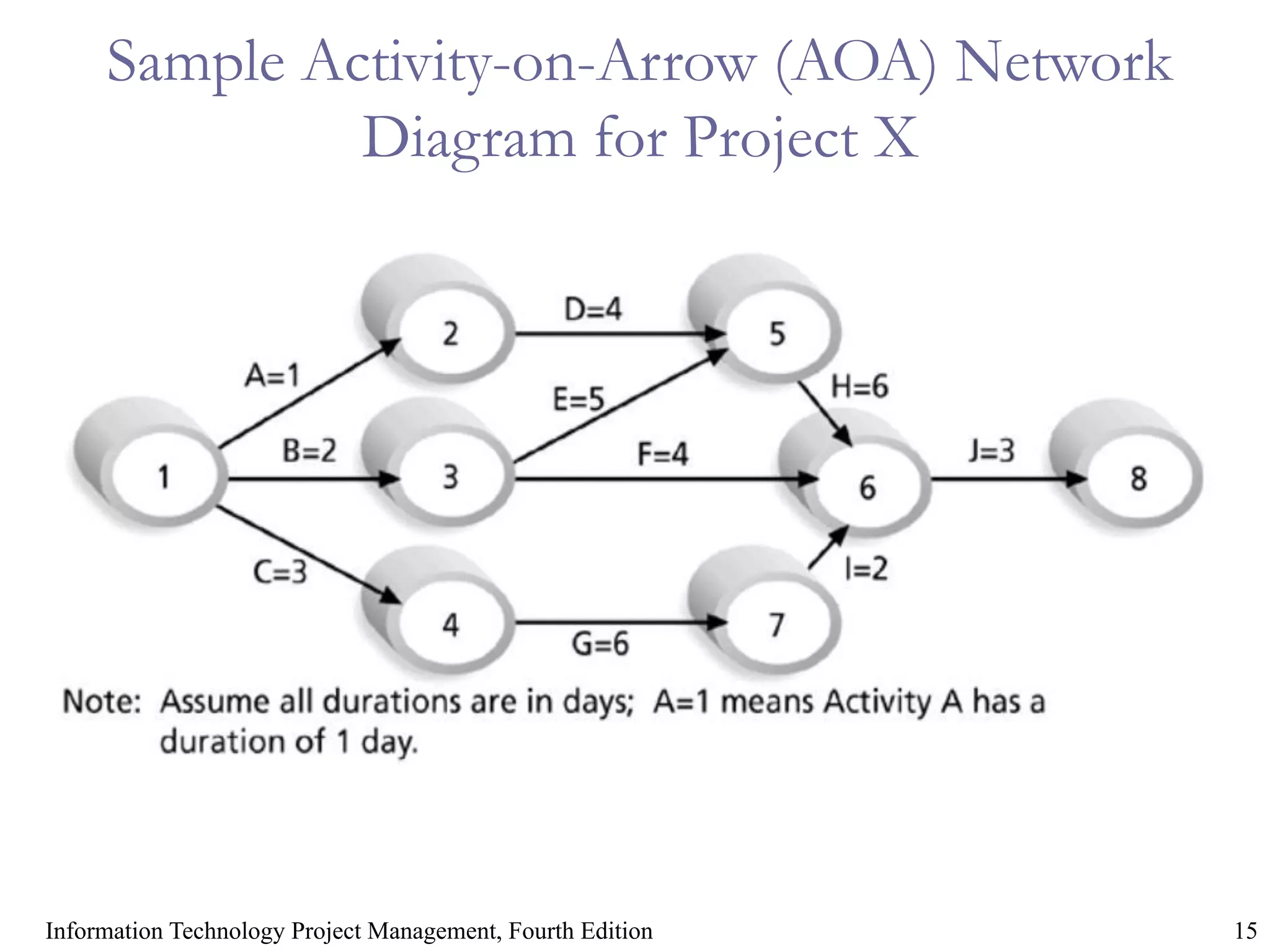 15
Information Technology Project Management, Fourth Edition
Sample Activity-on-Arrow (AOA) Network
Diagram for Project X
 