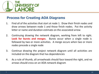 * 17
1. Find all of the activities that start at node 1. Draw their finish nodes and
draw arrows between node 1 and those ...