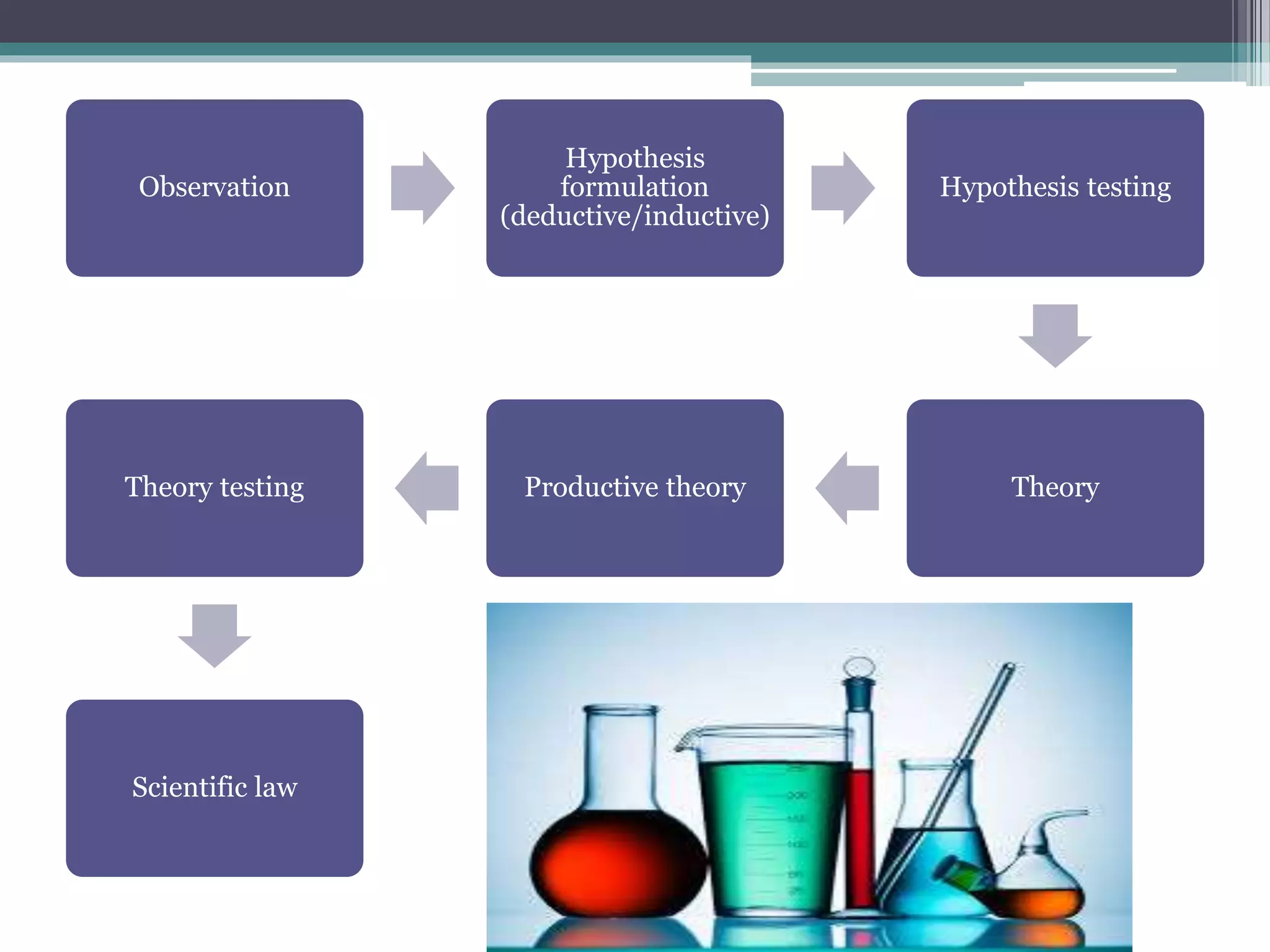 Observation
Hypothesis
formulation
(deductive/inductive)
Hypothesis testing
TheoryProductive theoryTheory testing
Scientific law
 