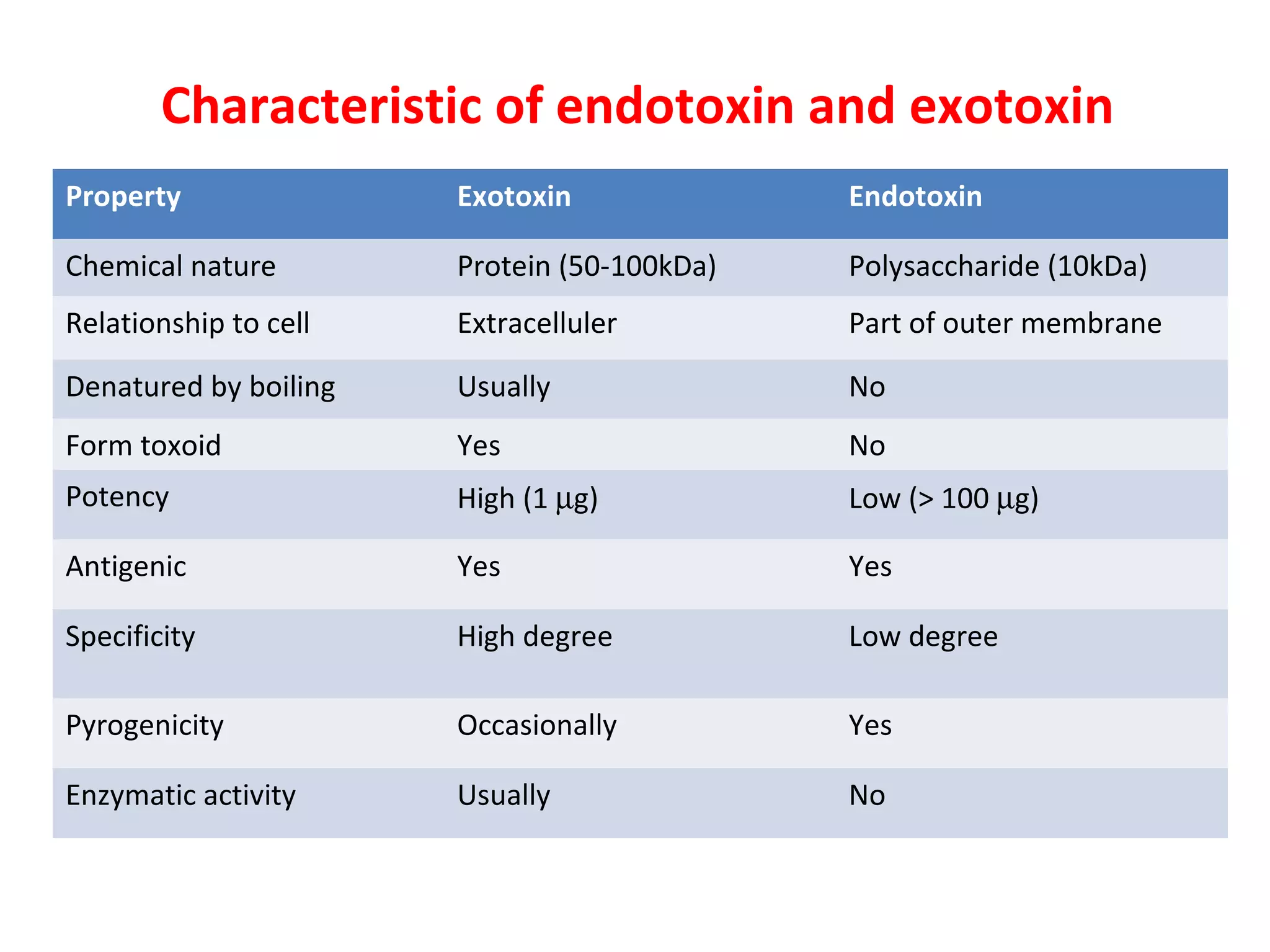Characteristic of endotoxin and exotoxin
Property Exotoxin Endotoxin
Chemical nature Protein (50-100kDa) Polysaccharide (10kDa)
Relationship to cell Extracelluler Part of outer membrane
Denatured by boiling Usually No
Form toxoid Yes No
Potency High (1 µg) Low (> 100 µg)
Antigenic Yes Yes
Specificity High degree Low degree
Pyrogenicity Occasionally Yes
Enzymatic activity Usually No
 