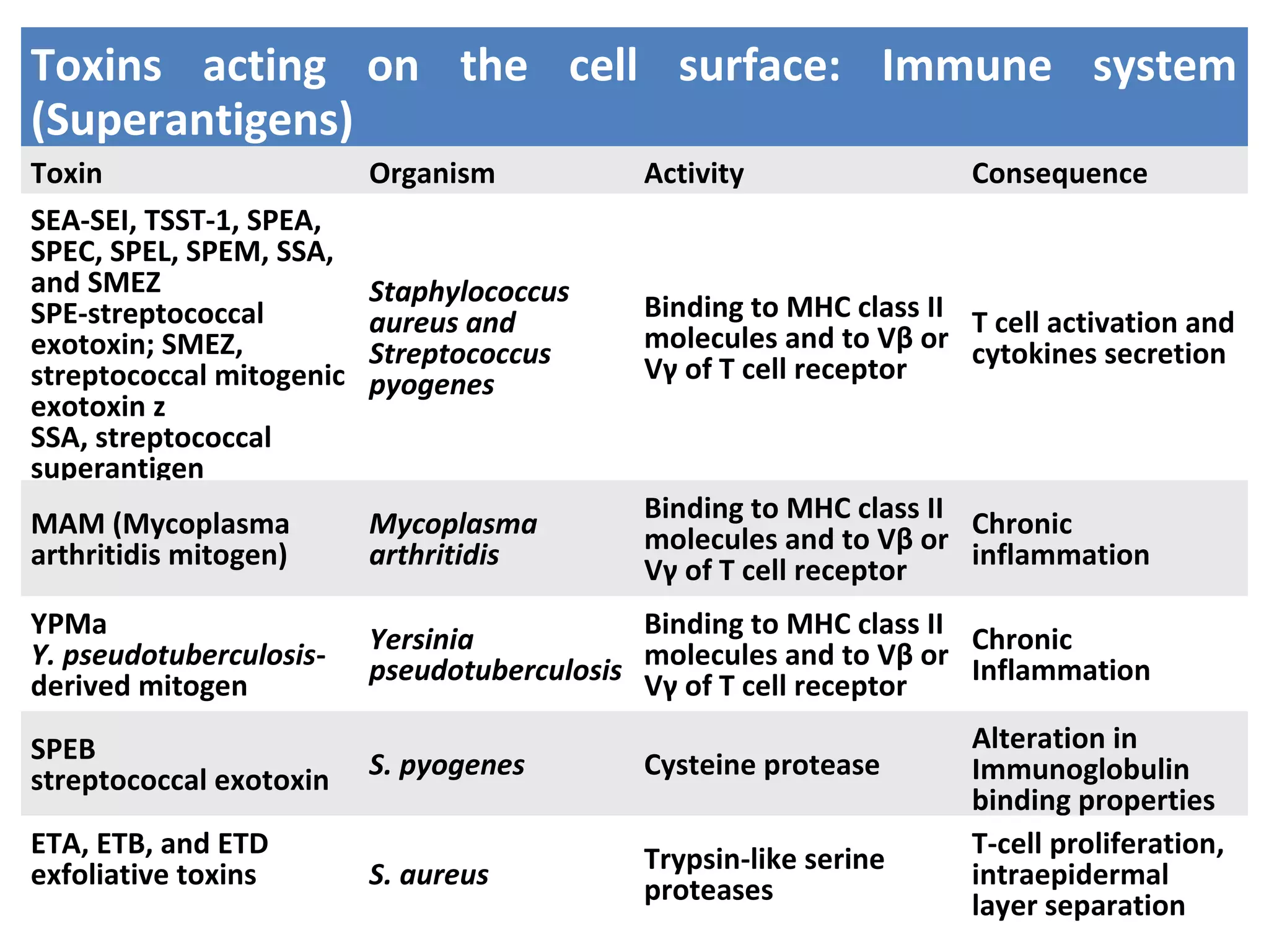 Toxins acting on the cell surface: Immune system
(Superantigens)
Toxin Organism Activity Consequence
SEA-SEI, TSST-1, SPEA,
SPEC, SPEL, SPEM, SSA,
and SMEZ
SPE-streptococcal
exotoxin; SMEZ,
streptococcal mitogenic
exotoxin z
SSA, streptococcal
superantigen
Staphylococcus
aureus and
Streptococcus
pyogenes
Binding to MHC class II
molecules and to Vβ or
Vγ of T cell receptor
T cell activation and
cytokines secretion
MAM (Mycoplasma
arthritidis mitogen)
Mycoplasma
arthritidis
Binding to MHC class II
molecules and to Vβ or
Vγ of T cell receptor
Chronic
inflammation
YPMa
Y. pseudotuberculosis-
derived mitogen
Yersinia
pseudotuberculosis
Binding to MHC class II
molecules and to Vβ or
Vγ of T cell receptor
Chronic
Inflammation
SPEB
streptococcal exotoxin S. pyogenes Cysteine protease
Alteration in
Immunoglobulin
binding properties
ETA, ETB, and ETD
exfoliative toxins S. aureus Trypsin-like serine
proteases
T-cell proliferation,
intraepidermal
layer separation
 