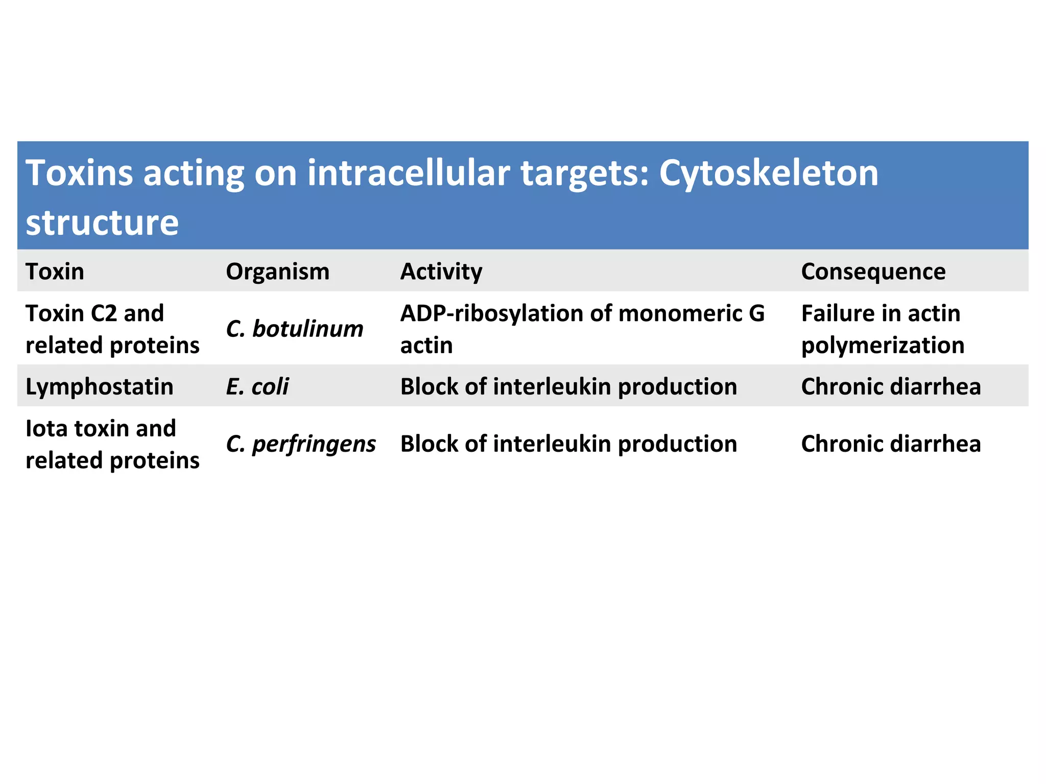 Toxins acting on intracellular targets: Cytoskeleton
structure
Toxin Organism Activity Consequence
Toxin C2 and
related proteins
C. botulinum
ADP-ribosylation of monomeric G
actin
Failure in actin
polymerization
Lymphostatin E. coli Block of interleukin production Chronic diarrhea
Iota toxin and
related proteins
C. perfringens Block of interleukin production Chronic diarrhea
 