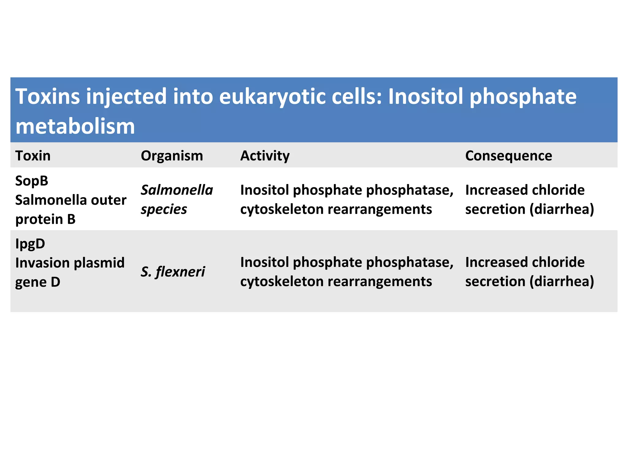Toxins injected into eukaryotic cells: Inositol phosphate
metabolism
Toxin Organism Activity Consequence
SopB
Salmonella outer
protein B
Salmonella
species
Inositol phosphate phosphatase,
cytoskeleton rearrangements
Increased chloride
secretion (diarrhea)
IpgD
Invasion plasmid
gene D
S. flexneri
Inositol phosphate phosphatase,
cytoskeleton rearrangements
Increased chloride
secretion (diarrhea)
 
