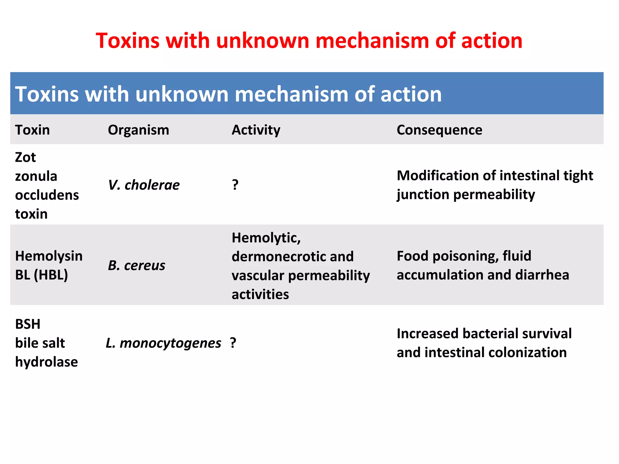 Toxins with unknown mechanism of action
Toxin Organism Activity Consequence
Zot
zonula
occludens
toxin
V. cholerae ?
Modification of intestinal tight
junction permeability
Hemolysin
BL (HBL)
B. cereus
Hemolytic,
dermonecrotic and
vascular permeability
activities
Food poisoning, fluid
accumulation and diarrhea
BSH
bile salt
hydrolase
L. monocytogenes ?
Increased bacterial survival
and intestinal colonization
Toxins with unknown mechanism of action
 