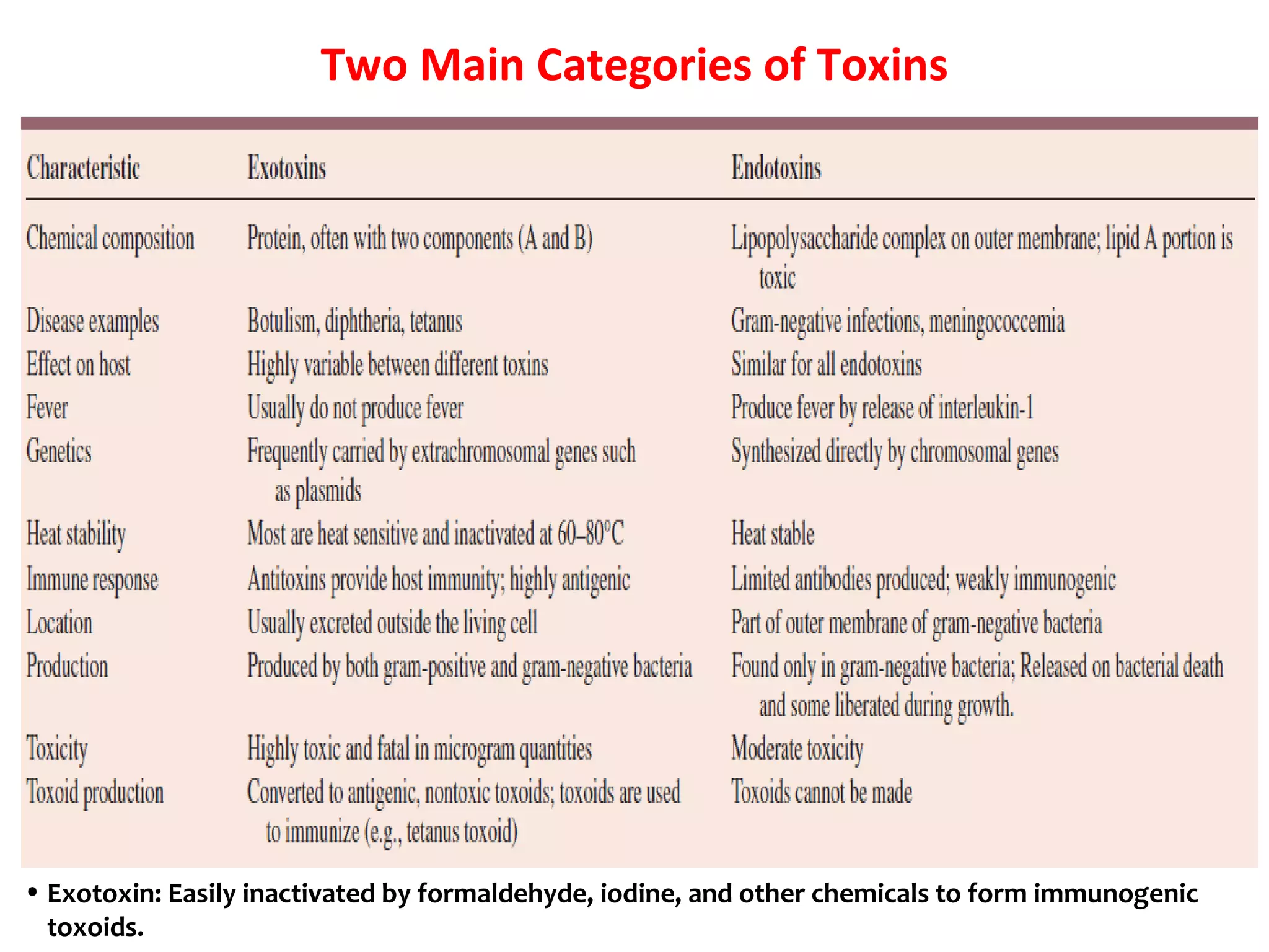 Two Main Categories of Toxins
• Exotoxin: Easily inactivated by formaldehyde, iodine, and other chemicals to form immunogenic
toxoids.
 
