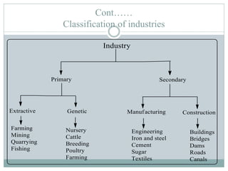 Cont……
Classification of industries
 