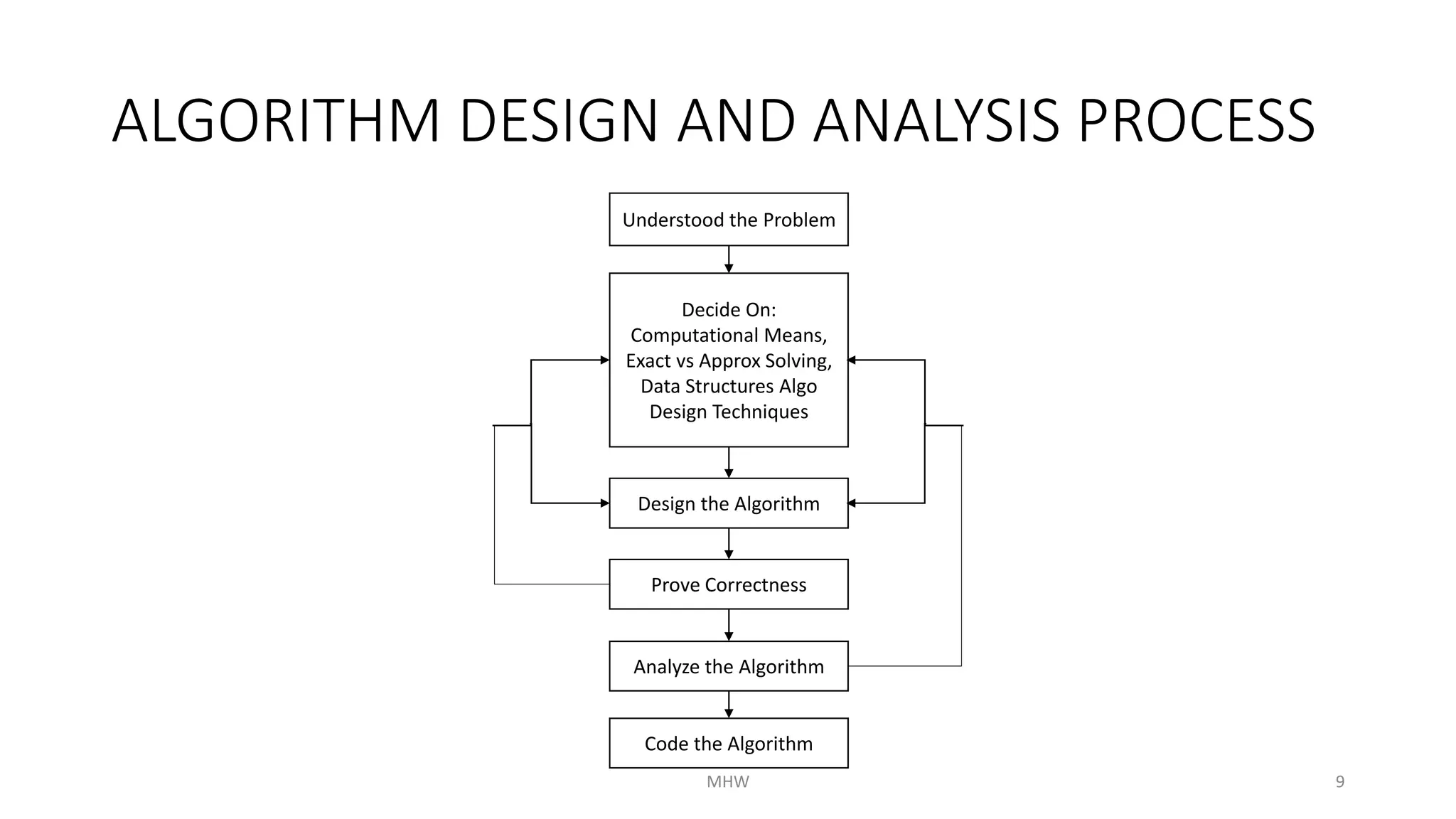 ALGORITHM DESIGN AND ANALYSIS PROCESS 
Understood the Problem 
Decide On: 
Computational Means, 
Exact vs Approx Solving, 
Data Structures Algo 
Design Techniques 
Design the Algorithm 
Prove Correctness 
Analyze the Algorithm 
Code the Algorithm 
MHW 9 
 
